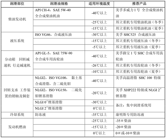 挖掘機(jī)、抓鋼抓料機(jī)、報(bào)廢汽車拆解機(jī)油品表