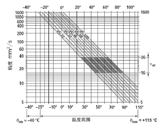 挖掘機(jī)、抓鋼抓料機(jī)、報(bào)廢汽車拆解機(jī)粘度于溫度關(guān)系